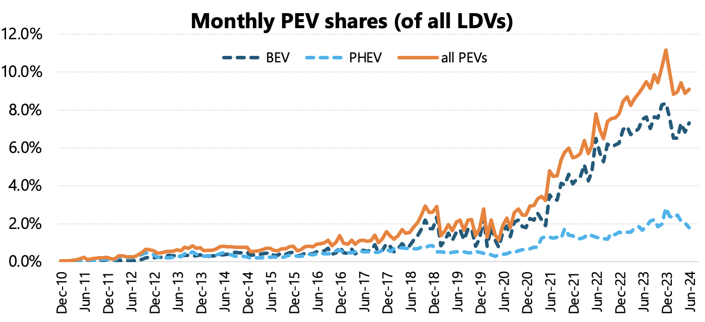 Monthly PEV shares (of all LDVs) – Chart showing the growth of BEV sales, which was about 2% or less between 2010 and 2021 before increasing rapidly to about 8% by 2024, as well as the growth of PHEV sales, which increased slowly from 2010 to 2024 to about 2%.