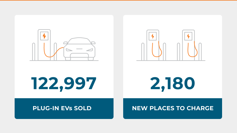 122,997 plug-in EVs sold and 2,180 new places to charge