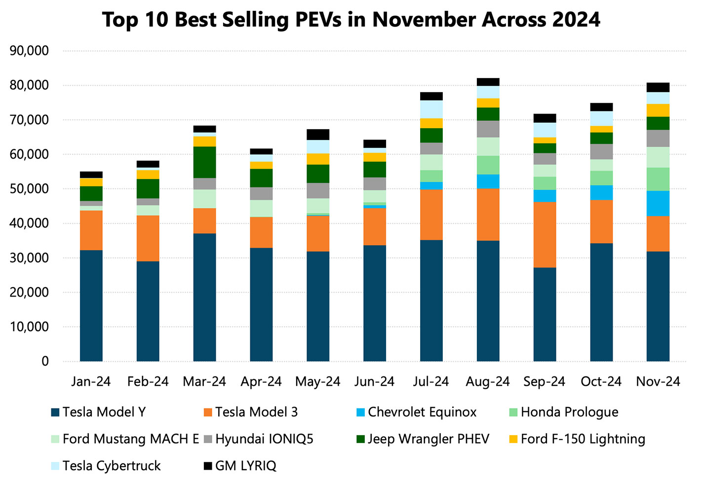 Top 10 Best Selling PEVs in November across 2024: Tesla Model Y, Tesla Model 3, Chevrolet Equinox, Honda Prologue, Ford Mustang MACH E, Hyundai IONIQ5, Jeep Wrangler PHEV, Ford F-150 Lightning, Tesla Cybertruck, GM LYRIQ.