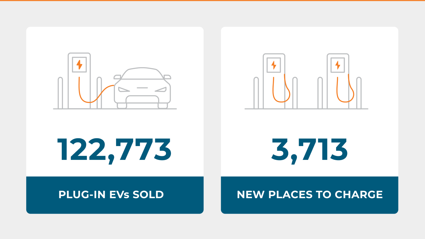 Number of plug-in EVs sold and new places to charge based on September 2024 data.