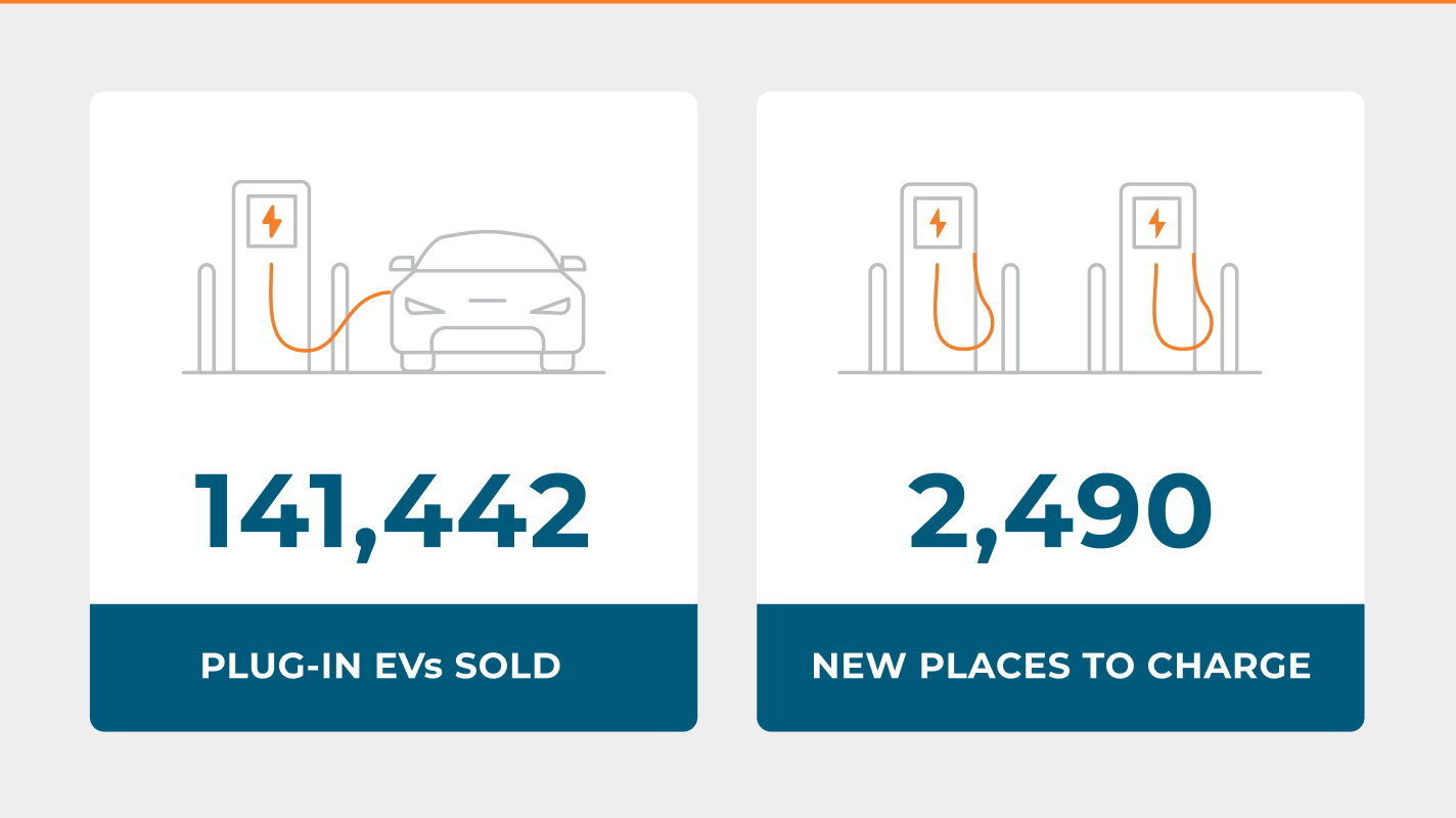 Number of plug-in EVs sold and new places to charge in November 2024