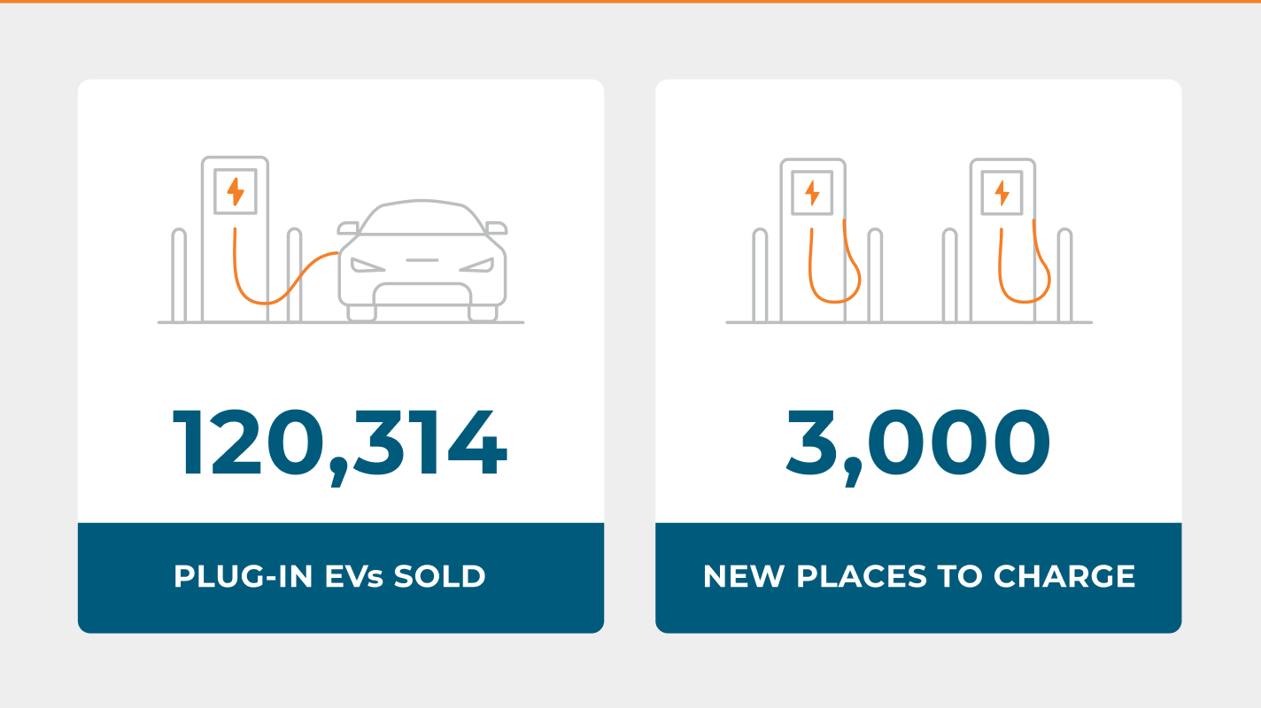 June 2024 – 120,314 plug-in EVs sold and 3,000 new places to charge