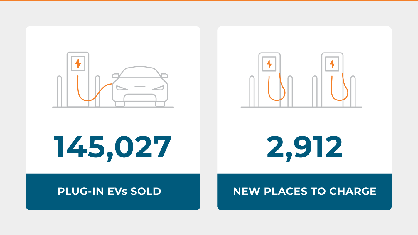 Number of plug-in EVs sold and new places to charge in August 2024